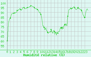 Courbe de l'humidit relative pour Pau (64)