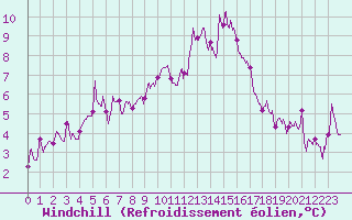 Courbe du refroidissement olien pour Beauvais (60)