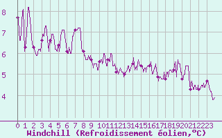 Courbe du refroidissement olien pour Toussus-le-Noble (78)