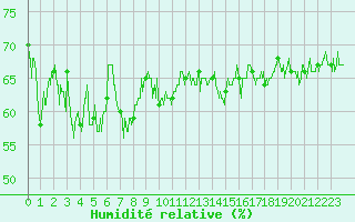 Courbe de l'humidit relative pour Ploumanac'h (22)