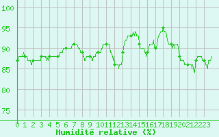 Courbe de l'humidit relative pour Dieppe (76)