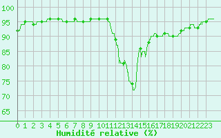 Courbe de l'humidit relative pour Bordeaux (33)
