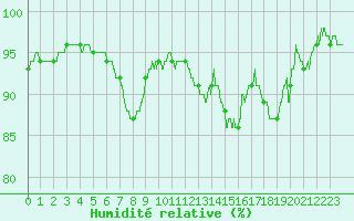 Courbe de l'humidit relative pour Poitiers (86)