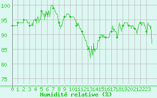 Courbe de l'humidit relative pour Tarbes (65)