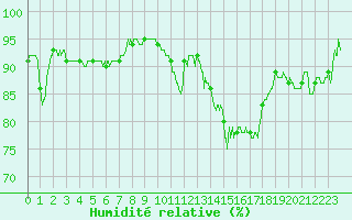 Courbe de l'humidit relative pour Brive-Souillac (19)