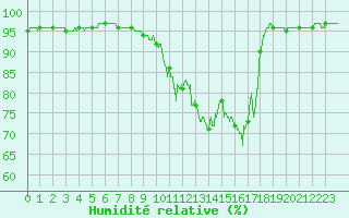 Courbe de l'humidit relative pour Cannes (06)