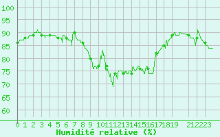 Courbe de l'humidit relative pour Solenzara - Base arienne (2B)