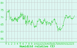 Courbe de l'humidit relative pour Cap Pertusato (2A)
