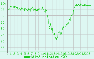 Courbe de l'humidit relative pour Dole-Tavaux (39)