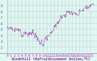 Courbe du refroidissement olien pour Paris - Montsouris (75)