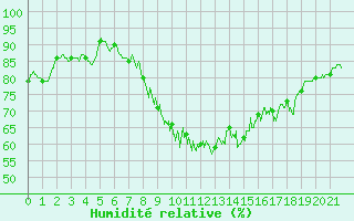 Courbe de l'humidit relative pour Pgomas (06)