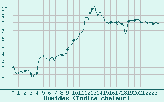 Courbe de l'humidex pour Chteau-Chinon (58)