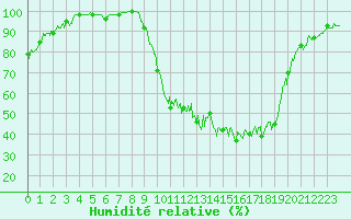 Courbe de l'humidit relative pour Bergerac (24)