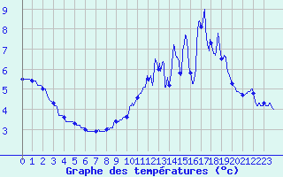 Courbe de tempratures pour Faymont (70)