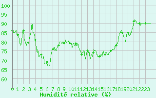 Courbe de l'humidit relative pour Deauville (14)