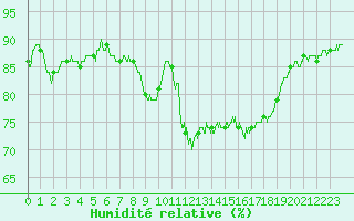 Courbe de l'humidit relative pour Cap Pertusato (2A)