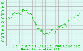 Courbe de l'humidit relative pour Pgomas (06)