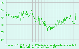 Courbe de l'humidit relative pour Le Touquet (62)