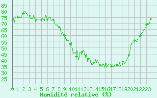 Courbe de l'humidit relative pour Embrun (05)