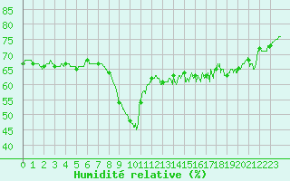 Courbe de l'humidit relative pour Nice (06)
