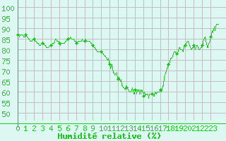 Courbe de l'humidit relative pour Nevers (58)