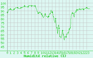 Courbe de l'humidit relative pour Villacoublay (78)