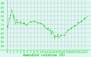 Courbe de l'humidit relative pour Nevers (58)