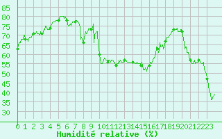Courbe de l'humidit relative pour Toulon (83)