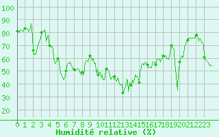 Courbe de l'humidit relative pour Bastia (2B)