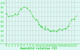 Courbe de l'humidit relative pour Orlans (45)