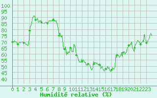 Courbe de l'humidit relative pour Lyon - Saint-Exupry (69)