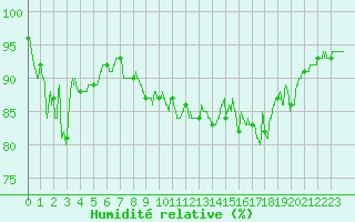 Courbe de l'humidit relative pour Cap Gris-Nez (62)