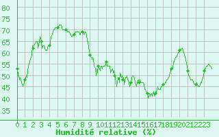 Courbe de l'humidit relative pour Mende - Chabrits (48)
