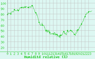 Courbe de l'humidit relative pour Salon-de-Provence (13)