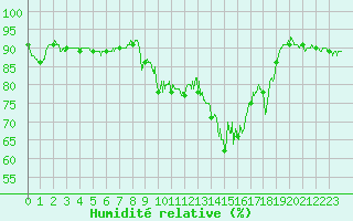 Courbe de l'humidit relative pour Saint-Dizier (52)