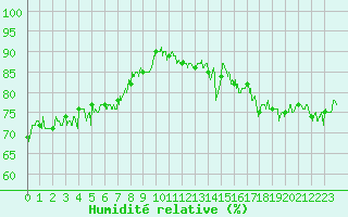 Courbe de l'humidit relative pour Cap de la Hve (76)