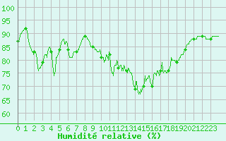 Courbe de l'humidit relative pour Ile du Levant (83)