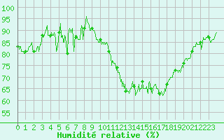Courbe de l'humidit relative pour Grenoble/St-Etienne-St-Geoirs (38)