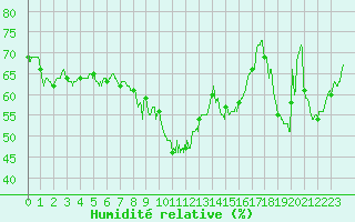 Courbe de l'humidit relative pour Ste (34)