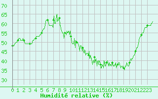 Courbe de l'humidit relative pour Limoges (87)