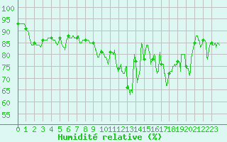 Courbe de l'humidit relative pour Brest (29)