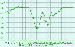 Courbe de l'humidit relative pour Ploudalmezeau (29)