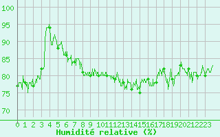 Courbe de l'humidit relative pour Saint-Cast-le-Guildo (22)