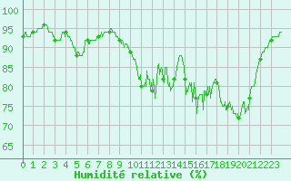 Courbe de l'humidit relative pour Ouessant (29)