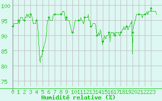 Courbe de l'humidit relative pour Luxeuil (70)