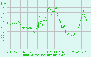 Courbe de l'humidit relative pour Deauville (14)