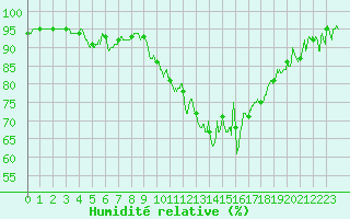 Courbe de l'humidit relative pour Lanvoc (29)