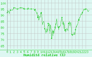 Courbe de l'humidit relative pour Tallard (05)