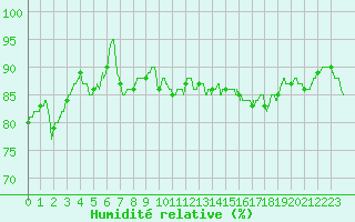 Courbe de l'humidit relative pour Biscarrosse (40)