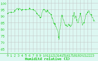 Courbe de l'humidit relative pour Angers-Beaucouz (49)